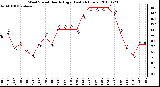 Milwaukee Weather Wind Speed Hourly High (Last 24 Hours)