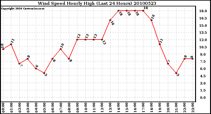 Milwaukee Weather Wind Speed Hourly High (Last 24 Hours)