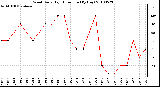 Milwaukee Weather Wind Daily High Direction (By Day)