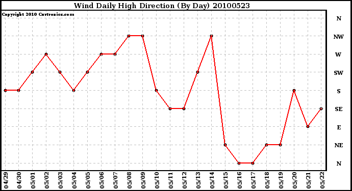 Milwaukee Weather Wind Daily High Direction (By Day)