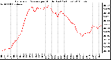 Milwaukee Weather Barometric Pressure per Minute (Last 24 Hours)