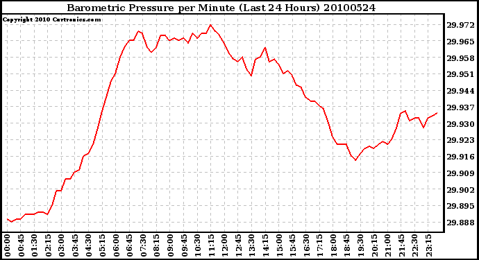 Milwaukee Weather Barometric Pressure per Minute (Last 24 Hours)