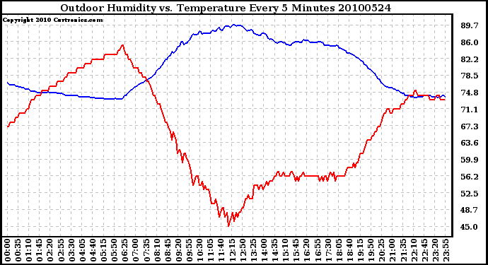 Milwaukee Weather Outdoor Humidity vs. Temperature Every 5 Minutes