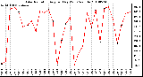 Milwaukee Weather Solar Radiation Avg per Day W/m2/minute