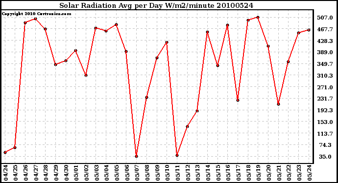 Milwaukee Weather Solar Radiation Avg per Day W/m2/minute