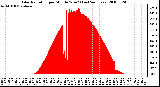 Milwaukee Weather Solar Radiation per Minute W/m2 (Last 24 Hours)