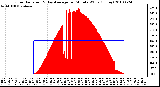 Milwaukee Weather Solar Radiation & Day Average per Minute W/m2 (Today)