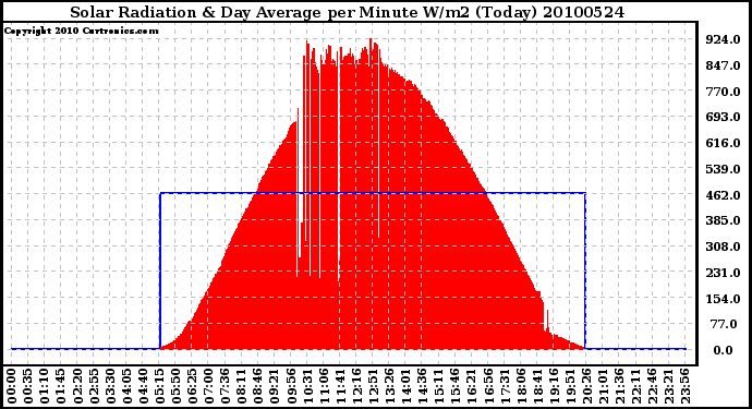 Milwaukee Weather Solar Radiation & Day Average per Minute W/m2 (Today)