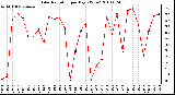 Milwaukee Weather Solar Radiation per Day KW/m2