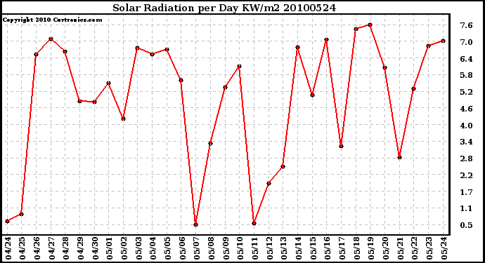 Milwaukee Weather Solar Radiation per Day KW/m2