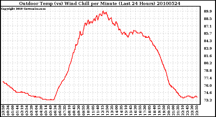 Milwaukee Weather Outdoor Temp (vs) Wind Chill per Minute (Last 24 Hours)