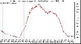 Milwaukee Weather Outdoor Temperature per Minute (Last 24 Hours)