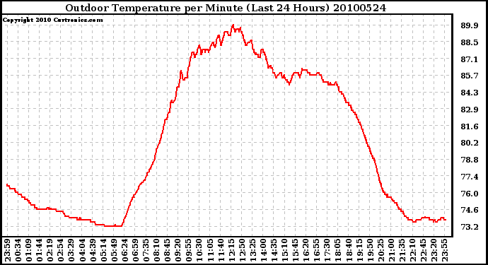 Milwaukee Weather Outdoor Temperature per Minute (Last 24 Hours)