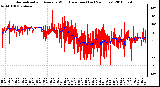 Milwaukee Weather Normalized and Average Wind Direction (Last 24 Hours)