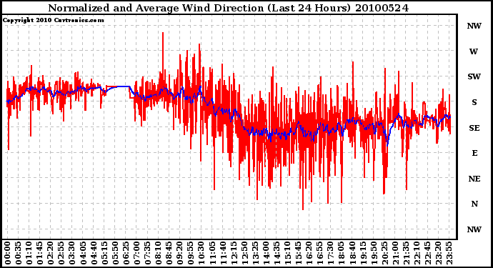 Milwaukee Weather Normalized and Average Wind Direction (Last 24 Hours)