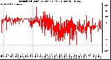 Milwaukee Weather Normalized Wind Direction (Last 24 Hours)