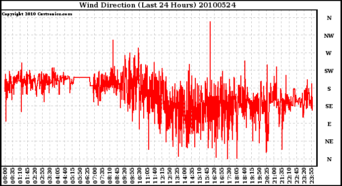 Milwaukee Weather Wind Direction (Last 24 Hours)