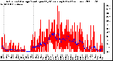 Milwaukee Weather Actual and Average Wind Speed by Minute mph (Last 24 Hours)