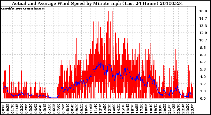 Milwaukee Weather Actual and Average Wind Speed by Minute mph (Last 24 Hours)