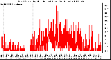 Milwaukee Weather Wind Speed by Minute mph (Last 24 Hours)