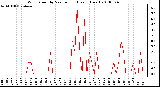 Milwaukee Weather Wind Speed by Minute mph (Last 1 Hour)