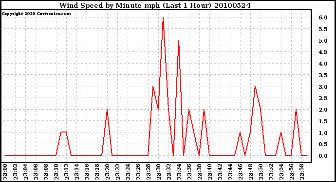 Milwaukee Weather Wind Speed by Minute mph (Last 1 Hour)