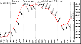 Milwaukee Weather Barometric Pressure per Hour (Last 24 Hours)