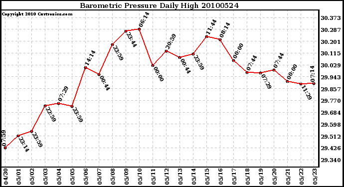 Milwaukee Weather Barometric Pressure Daily High