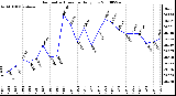 Milwaukee Weather Barometric Pressure Daily Low