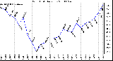 Milwaukee Weather Wind Chill Daily Low