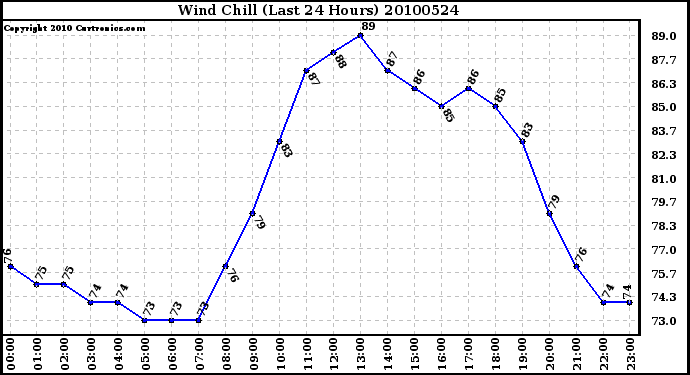 Milwaukee Weather Wind Chill (Last 24 Hours)