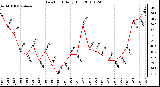 Milwaukee Weather Dew Point Daily High