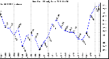 Milwaukee Weather Dew Point Daily Low