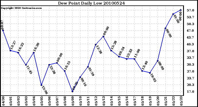 Milwaukee Weather Dew Point Daily Low