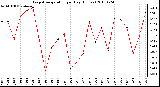 Milwaukee Weather Evapotranspiration per Day (Inches)