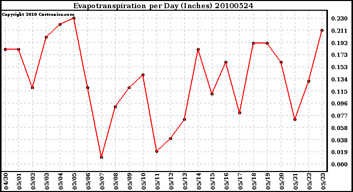 Milwaukee Weather Evapotranspiration per Day (Inches)