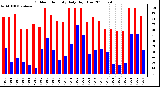 Milwaukee Weather Outdoor Humidity Daily High/Low