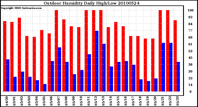 Milwaukee Weather Outdoor Humidity Daily High/Low