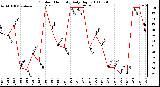 Milwaukee Weather Outdoor Humidity Daily High