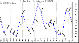 Milwaukee Weather Outdoor Humidity Daily Low