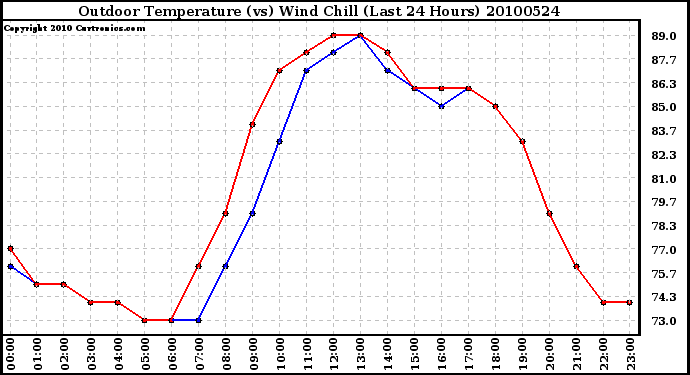 Milwaukee Weather Outdoor Temperature (vs) Wind Chill (Last 24 Hours)