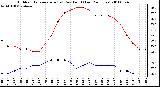 Milwaukee Weather Outdoor Temperature (vs) Dew Point (Last 24 Hours)