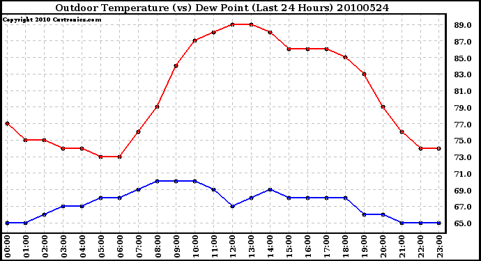 Milwaukee Weather Outdoor Temperature (vs) Dew Point (Last 24 Hours)