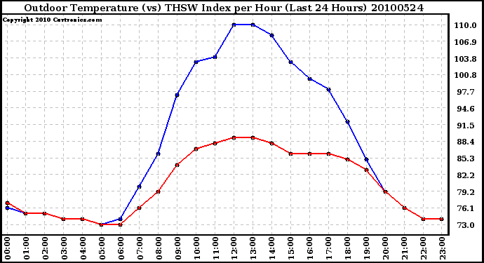 Milwaukee Weather Outdoor Temperature (vs) THSW Index per Hour (Last 24 Hours)