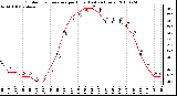 Milwaukee Weather Outdoor Temperature per Hour (Last 24 Hours)