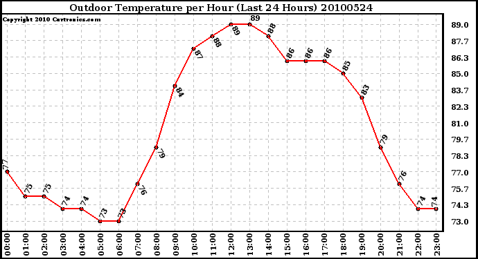 Milwaukee Weather Outdoor Temperature per Hour (Last 24 Hours)