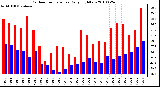 Milwaukee Weather Outdoor Temperature Daily High/Low