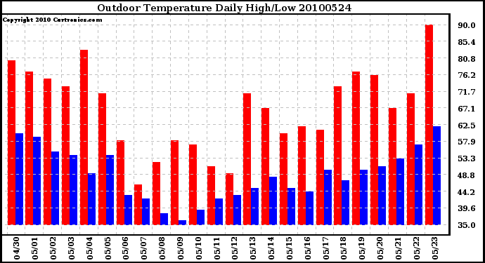 Milwaukee Weather Outdoor Temperature Daily High/Low