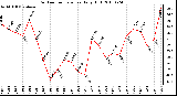 Milwaukee Weather Outdoor Temperature Daily High