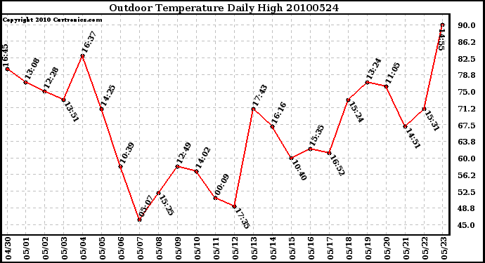 Milwaukee Weather Outdoor Temperature Daily High